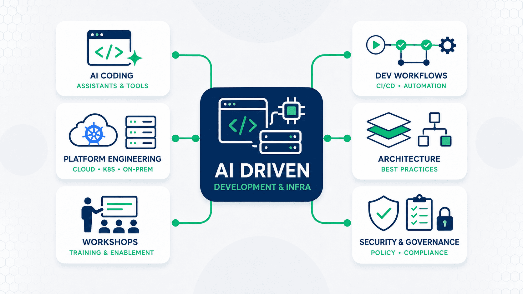 AI Driven Development & Infrastructure – overview of capabilities
