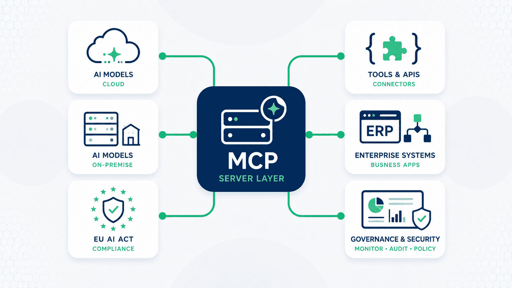 MCP Server Layer – connecting AI models and enterprise systems